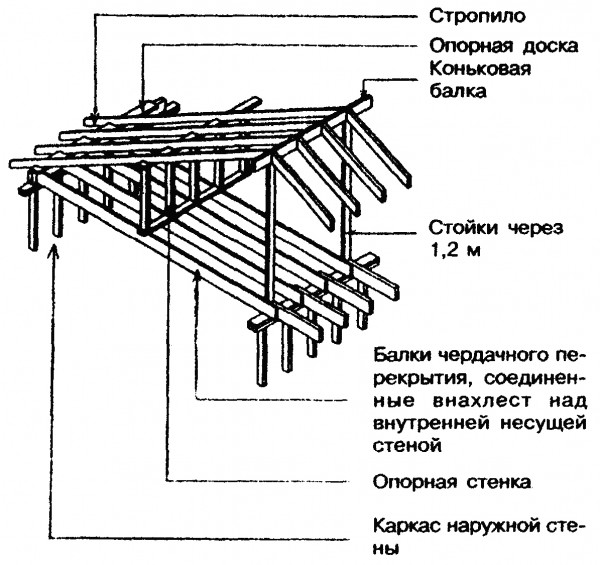 аркас скатной крыши с уклоном менее 1:3 
с промежуточной опорой в виде опорной стенки