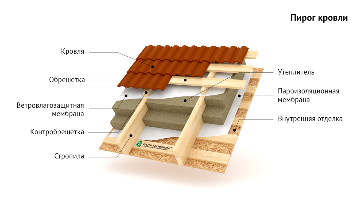 Пирог утепления кровли
