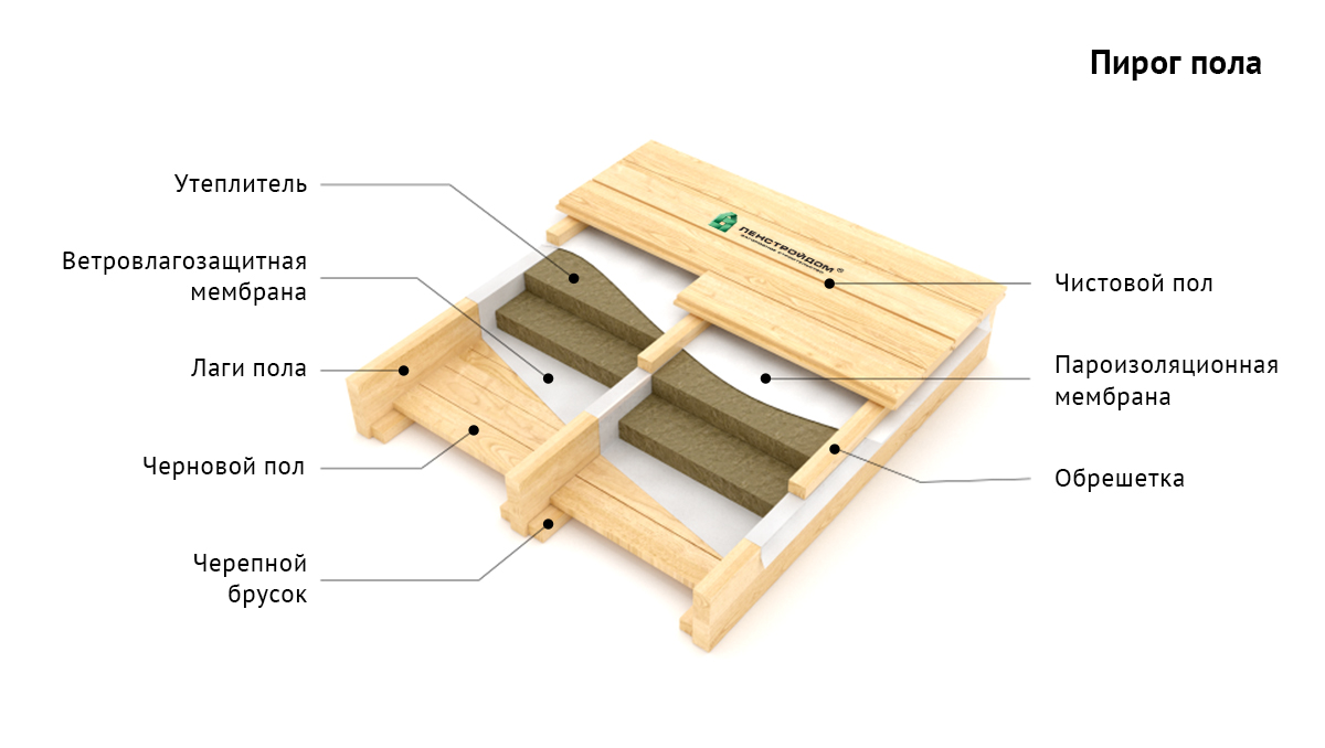 Пирог утепления пола