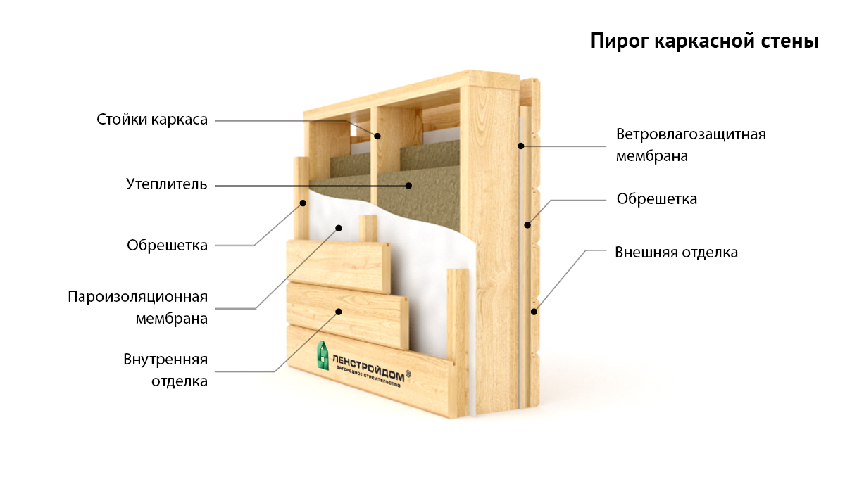 Пирог каркасной стены Пирог каркасной стены
