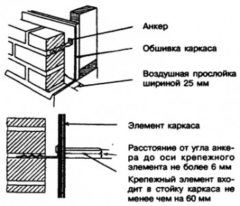 Анкеры в каменной облицовке