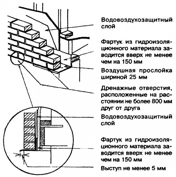 Фартук под дренажными отверстиями каменной облицовки