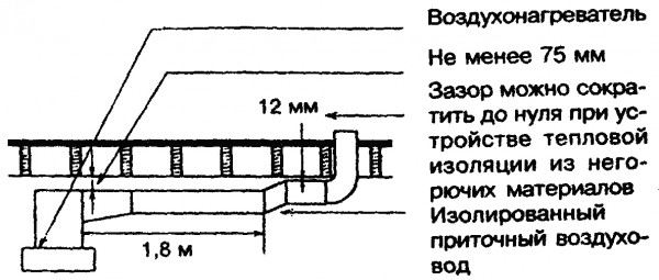 Воздуховоды воздушного отопления