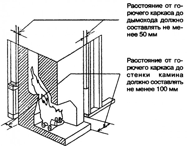 Расстояние от стенок камина до каркаса здания