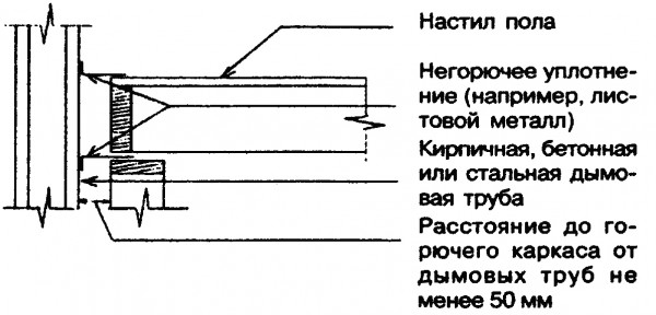 Расстояние от дымовой трубы до строительных конструкций