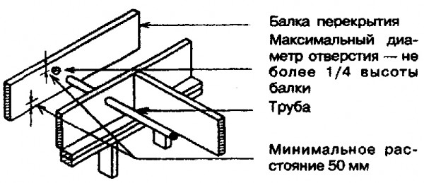 Размещение отверстия для пропуска труб 
и электропроводки в балках перекрытия