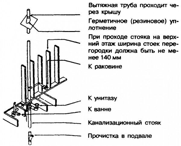 Прокладка канализационных труб в каркасе дома