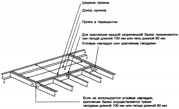 Устройство проемов в перекрытии