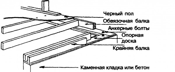Опирание прогонов (балок) перекрытия на опорную доску, 
уложенную на фундаментную стену