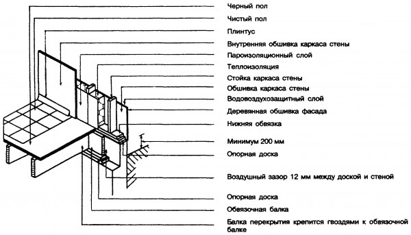 Опирание балок перекрытия на опорную доску, уложенную на уступ фундаментной стены