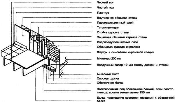 Опирание балок перекрытия на опорную доску, 
уложенную на уступ фундаментной стены