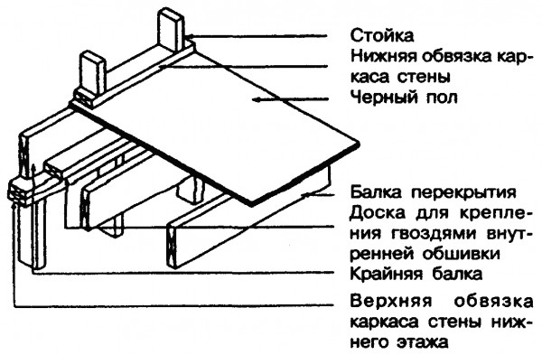 Деталь установки доски для крепления внутренней обшивки