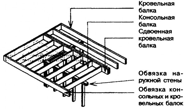 Каркас плоской крыши