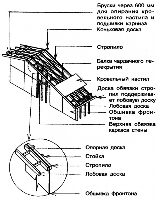  Карниз над фронтоном с выносом 300 мм и менее