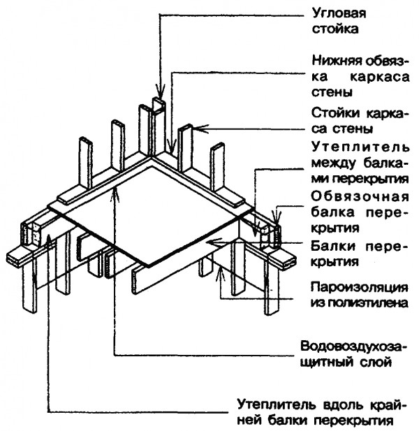 Укладка утеплителя в местах расположения ниже 
обвязочных и крайних балок перекрытия